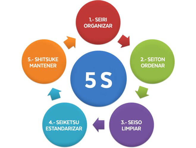 Curso de metodología y aplicación 5 Ss